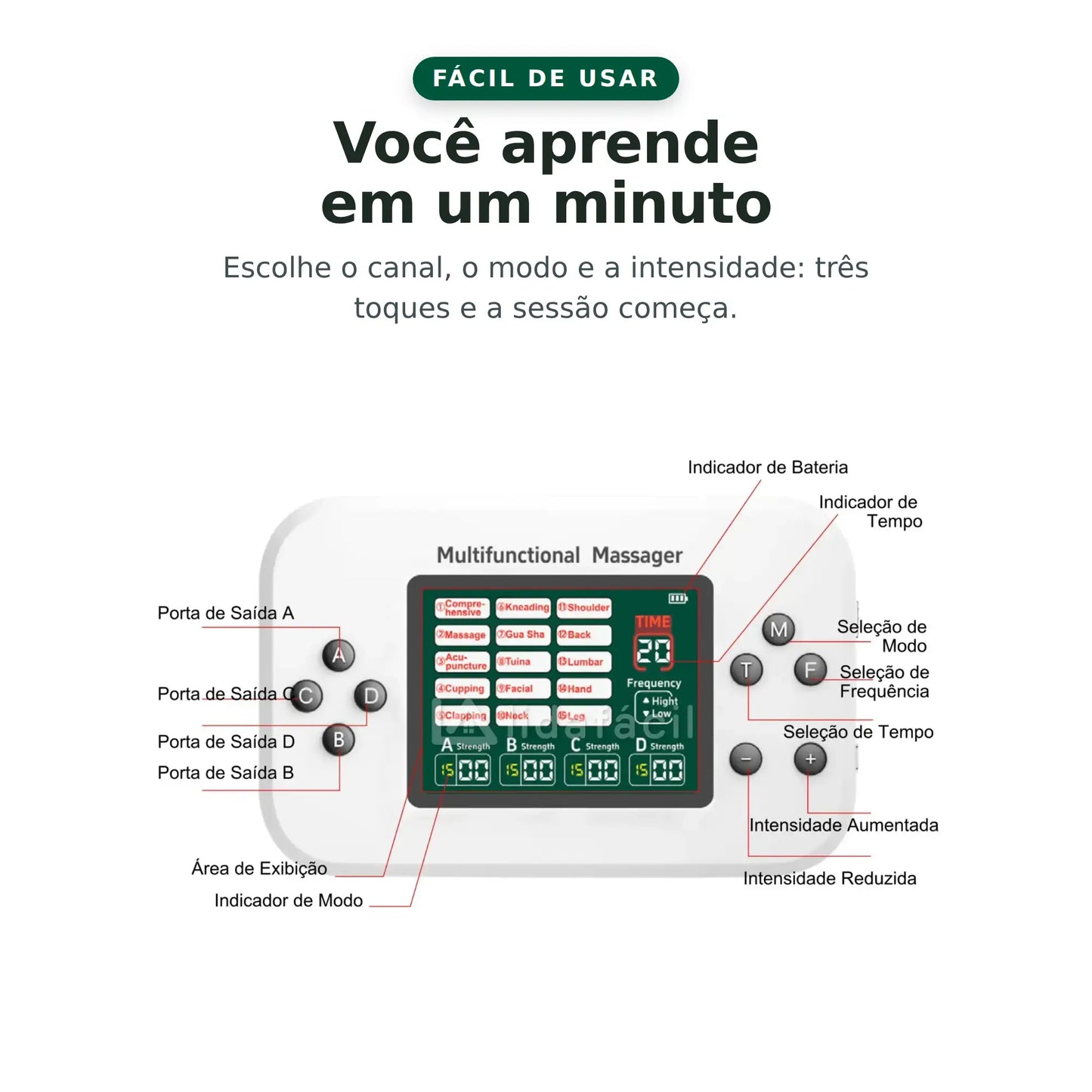 Mapa do painel com a função de cada botão: canais A, B, C e D, modo, tempo, frequência e intensidade