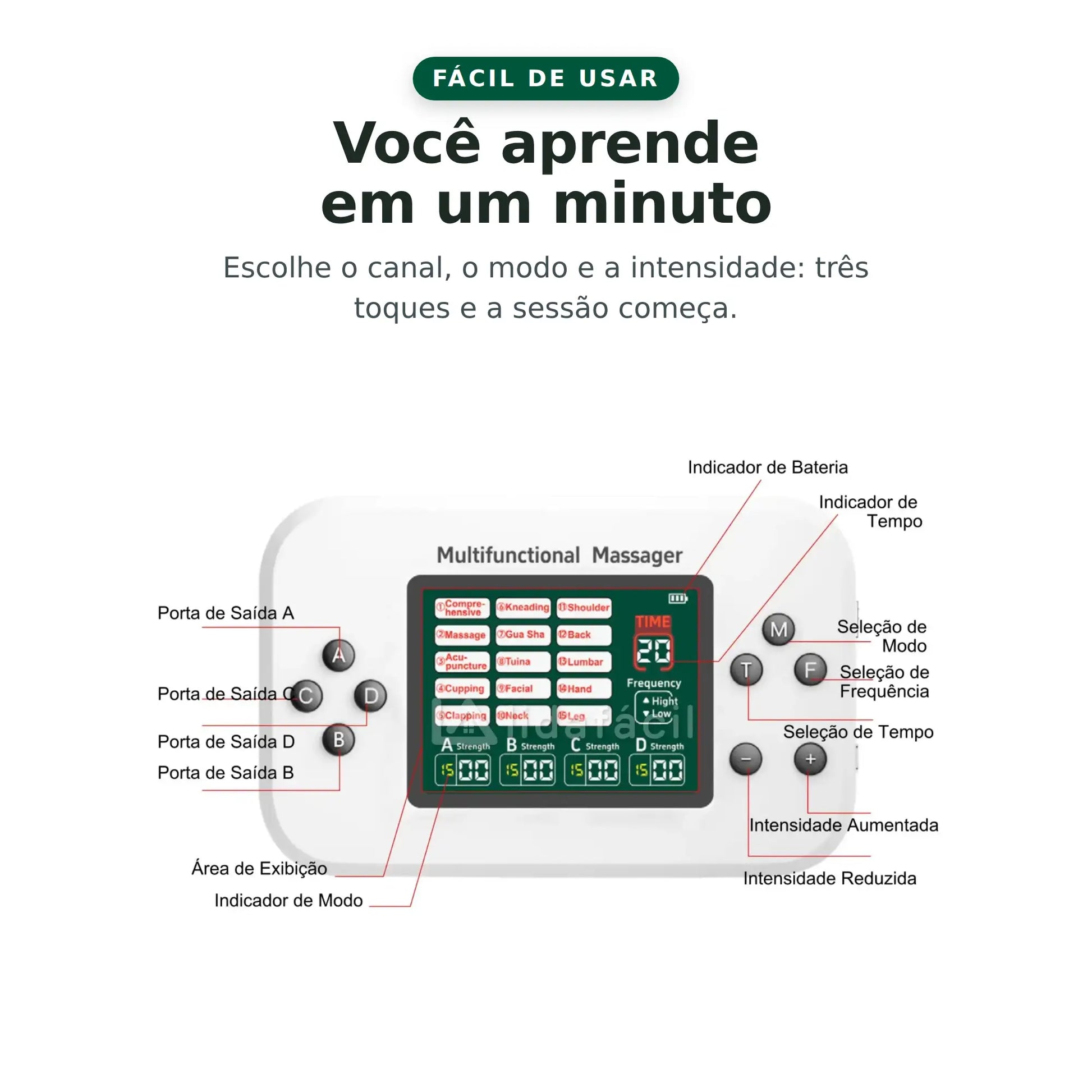 Mapa do painel com a função de cada botão: canais A, B, C e D, modo, tempo, frequência e intensidade